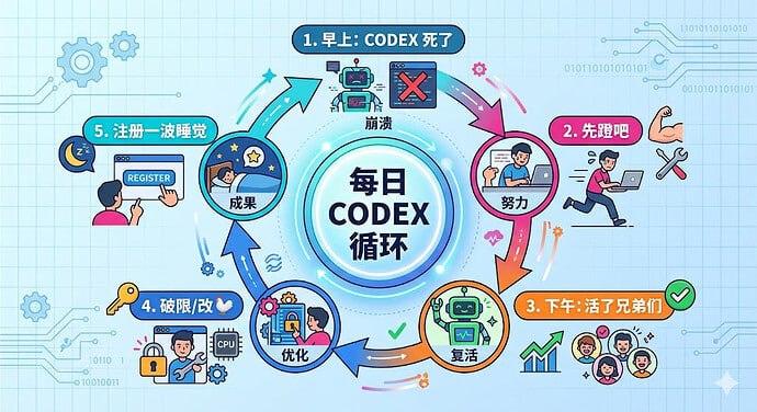 目前OpenAI注册域名抓的比较严，市面上各类临时邮箱基本上过不去，裂了，还花了10刀买了个高并发套餐，想要tempmail.lol plus的佬可以找我拿key，现在反正是废了，要是有需要的佬就拿去吧